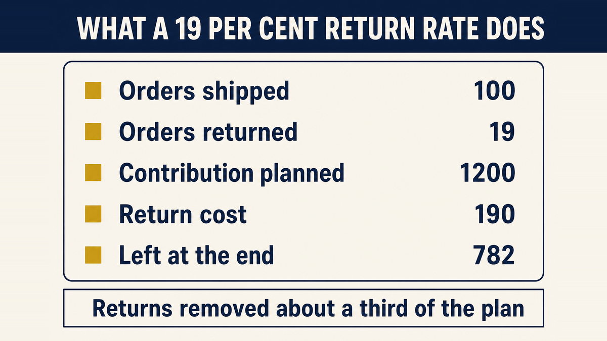 A hundred orders at twelve dollars of contribution reduced to seven hundred and eighty two dollars after a nineteen per cent return rate