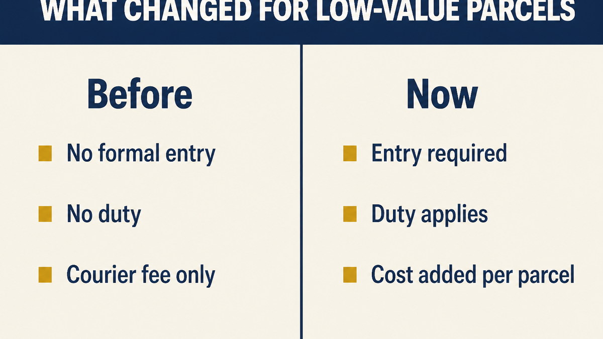 A before and after comparison of how a low-value parcel clears the border, showing the end of duty-free treatment