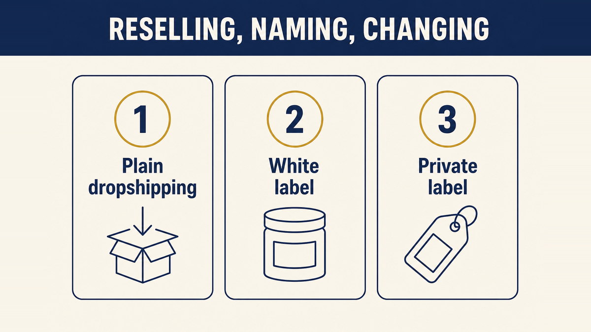 Three stages of branding a product: plain dropshipping with no name, white label with your name on an existing product, and private label where the product itself is changed