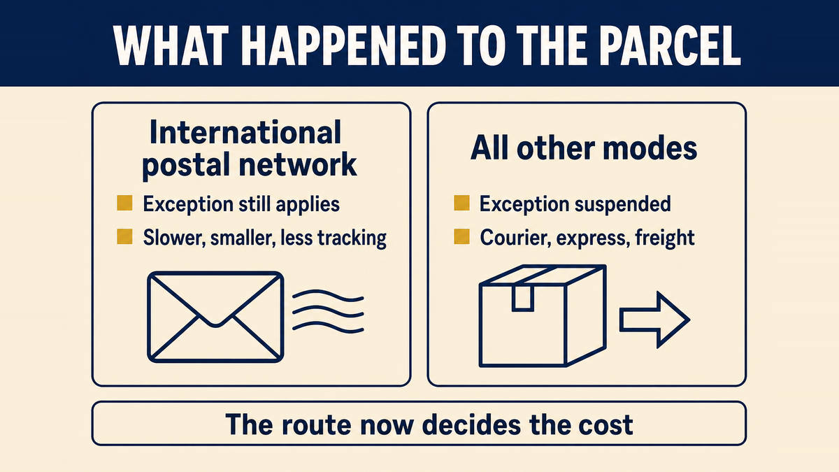 Two arrival routes compared: merchandise moving through the international postal network keeps the exemption, while merchandise arriving by all other modes has it suspended
