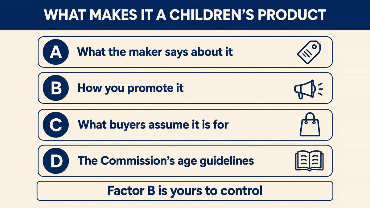 The four factors that decide whether an item is a children's product: a manufacturer statement, how the product is promoted, what consumers recognise, and the Commission's age determination guidelines