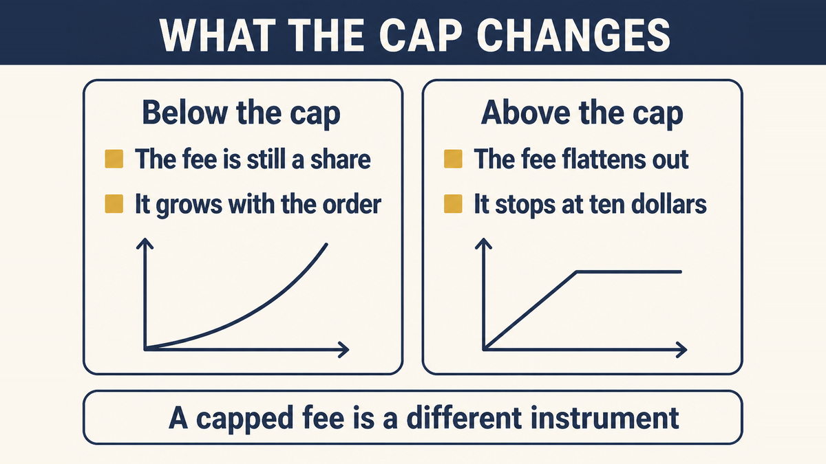 Two orders compared: on a small order the capped fee is still proportional, while on a large order the card fee has grown past the cap and keeps going