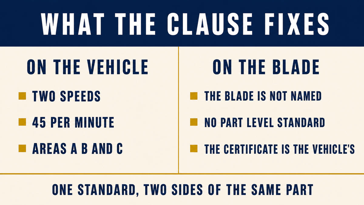 An infographic titled What the Clause Fixes showing on the vehicle two speeds, 45 per minute and areas A B and C, and on the blade that the blade is not named, there is no part level standard and the certificate is the vehicle's