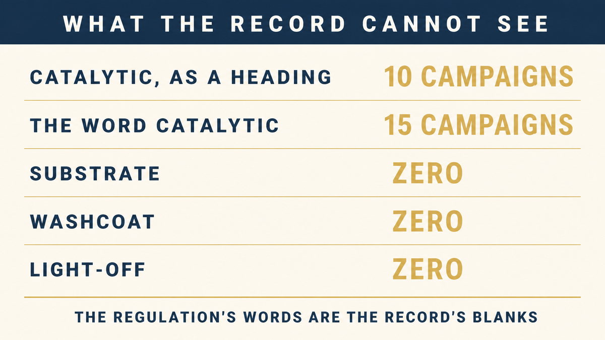 An infographic showing what the recall file cannot see for catalytic converters, ten campaigns under the catalytic heading, fifteen campaigns for the word catalytic, and zero records for substrate, washcoat and light-off