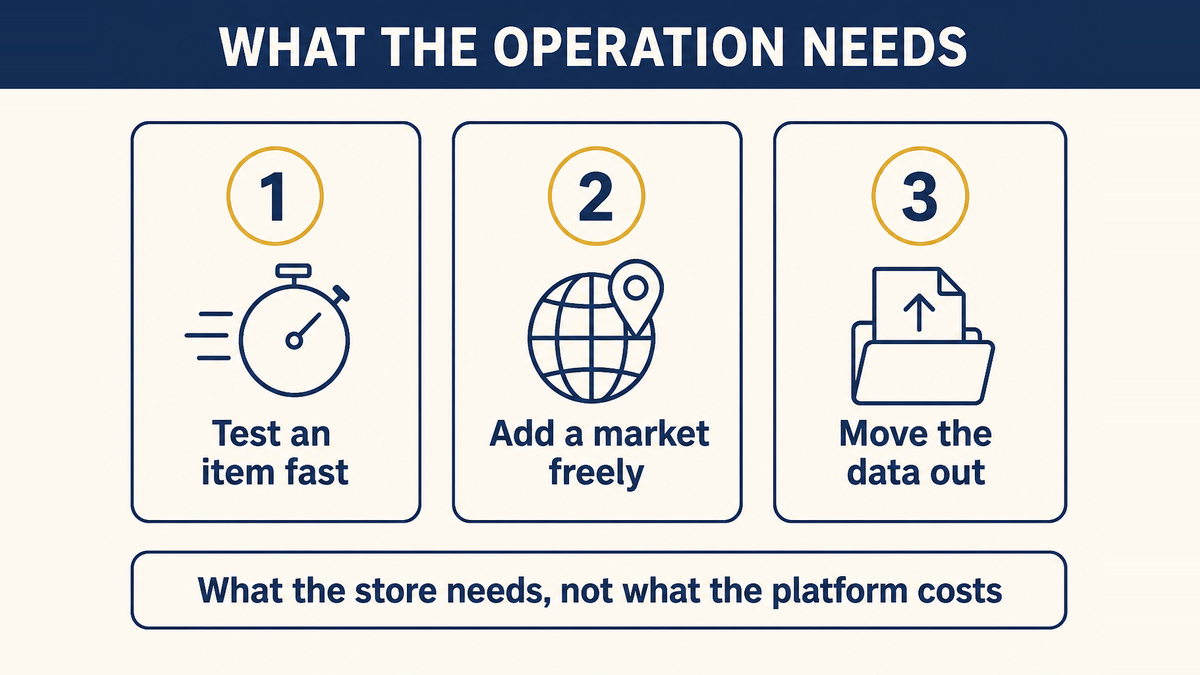 Three requirements a platform has to serve for a dropshipping store: testing items quickly, adding markets without a new charge, and keeping product data portable