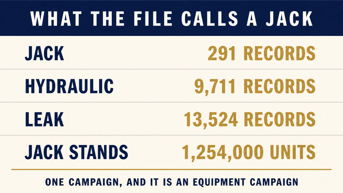 An infographic titled What the File Calls a Jack showing jack at 291 records, hydraulic at 9,711 records, leak at 13,524 records and jack stands at 1,254,000 units, above a caption reading one campaign and it is an equipment campaign