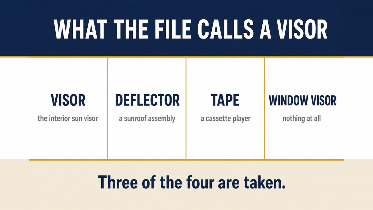 A four column infographic titled What the File Calls a Visor showing that visor means the interior sun visor, deflector means a sunroof assembly, tape means a cassette player, and window visor means nothing at all