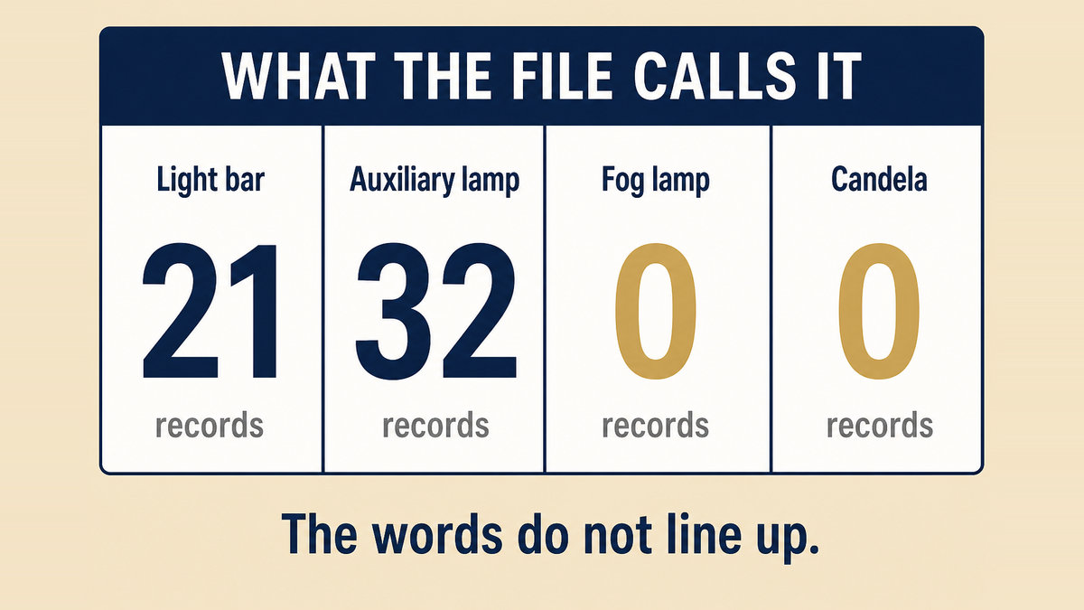A four column infographic titled What the File Calls It showing the term light bar in 21 records, auxiliary lamp in 32 records, fog lamp in 0 records, and candela in 0 records