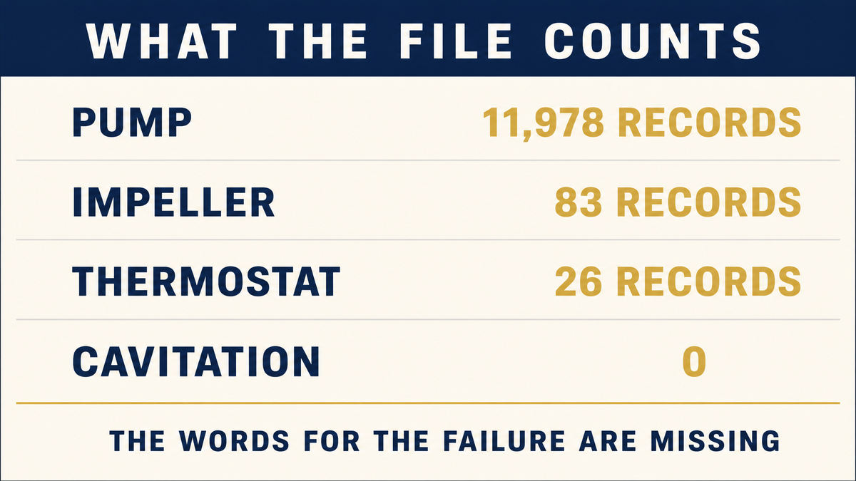 An infographic titled What the File Counts showing pump at eleven thousand nine hundred seventy eight records, impeller at eighty three, thermostat at twenty six and cavitation at zero