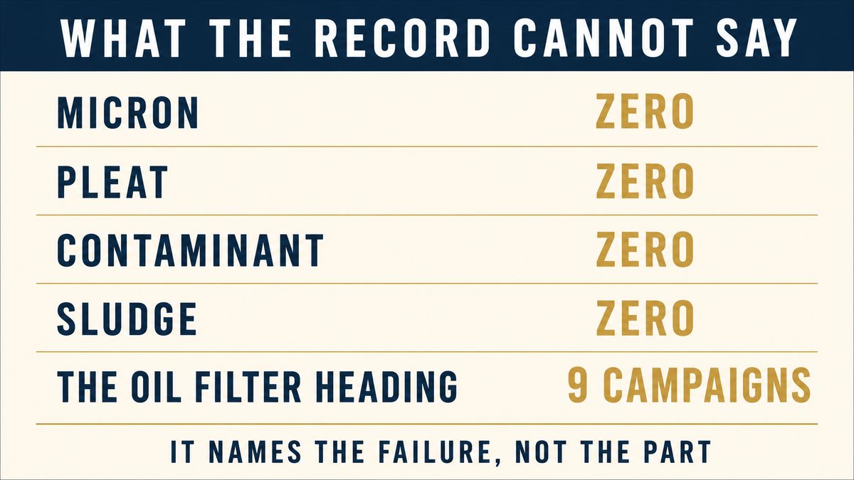 Bar chart: micron, pleat, contaminant and sludge all return zero records, while the oil filter heading carries only nine campaigns
