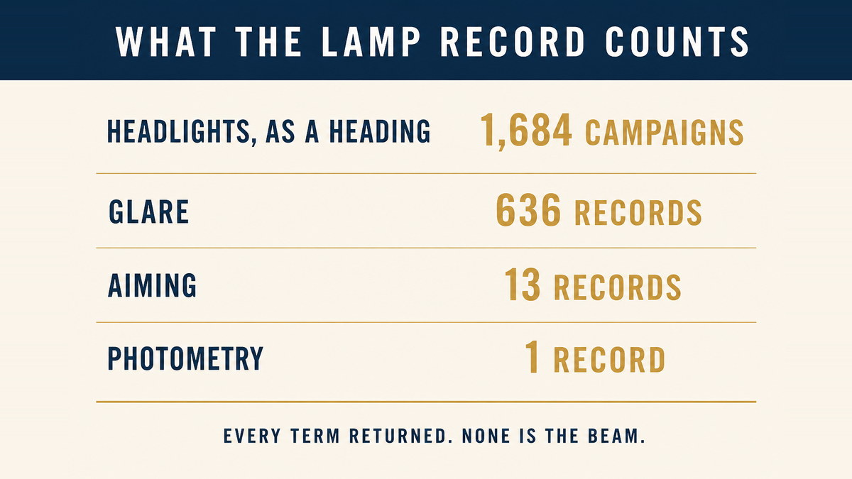 An infographic showing what the recall file counts for lamps, headlights at one thousand six hundred eighty four campaigns, glare at six hundred thirty six records, aiming at thirteen records and photometry at one record