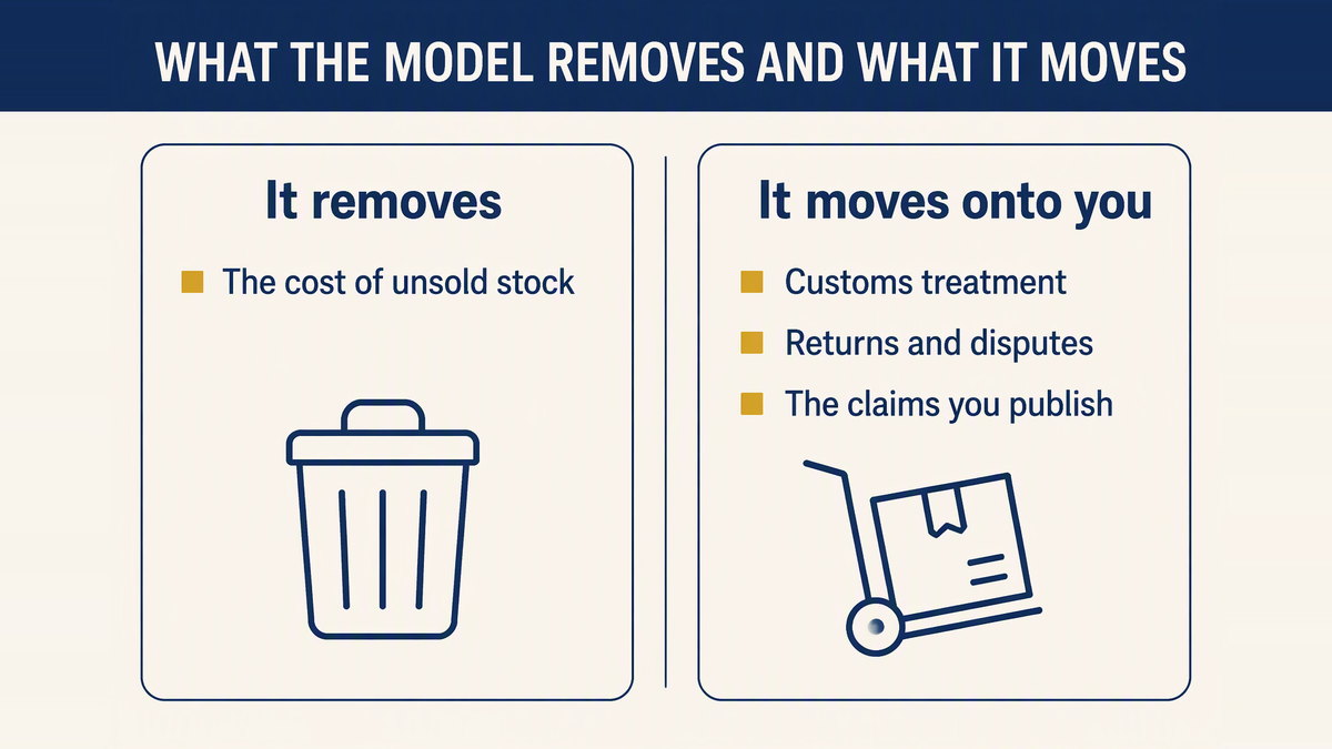 The model removes the cost of unsold stock and moves the risk to customs, returns and payment disputes