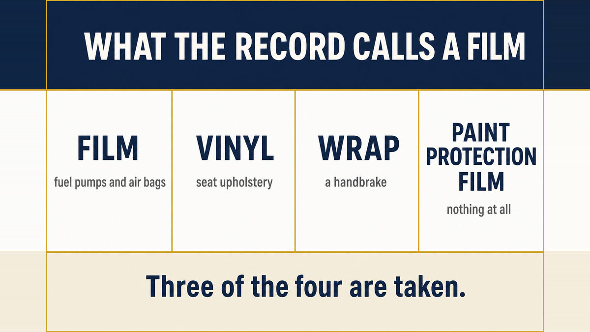 A four column infographic titled What the Record Calls a Film showing that film means fuel pumps and air bags, vinyl means seat upholstery, wrap means a handbrake, and paint protection film means nothing at all