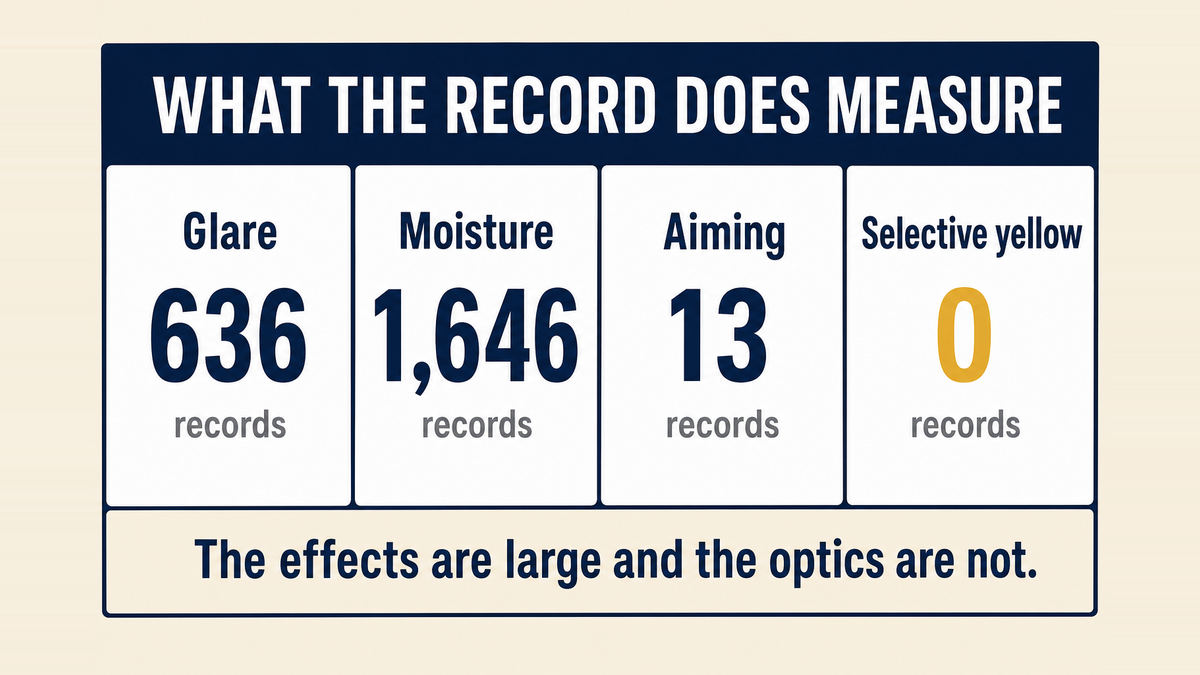 A four column infographic titled What the Record Does Measure showing glare in 636 records, moisture in 1646 records, aiming in 13 records, and selective yellow in 0 records