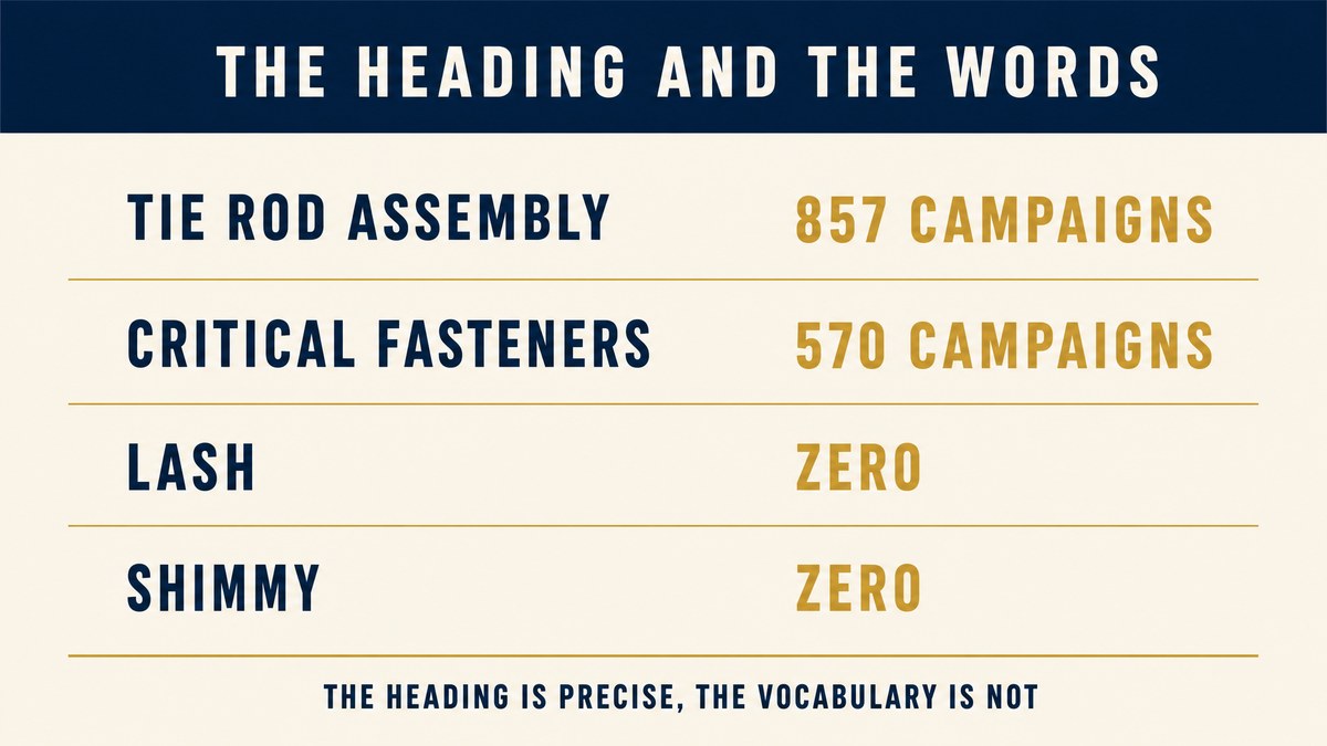 Bar chart: tie rod assembly eight hundred and fifty seven campaigns, critical fasteners five hundred and seventy, lash zero, shimmy zero