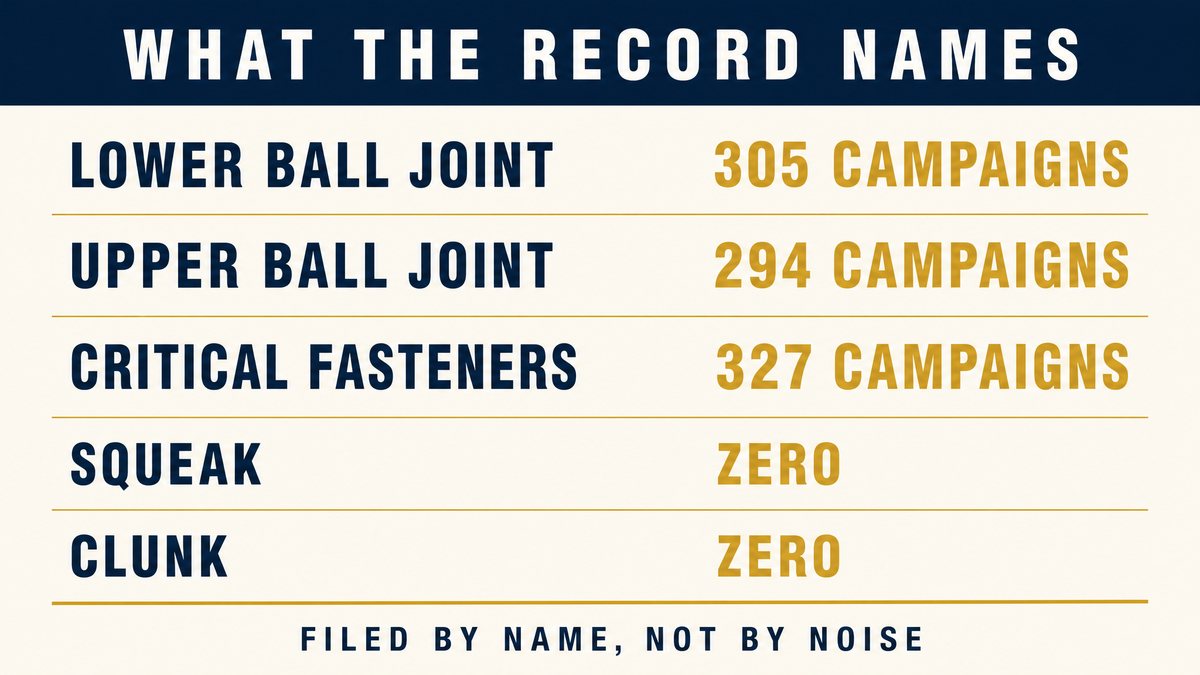 Bar chart: lower ball joint three hundred and five campaigns, upper ball joint two hundred and ninety four, critical fasteners three hundred and twenty seven, squeak zero, clunk zero