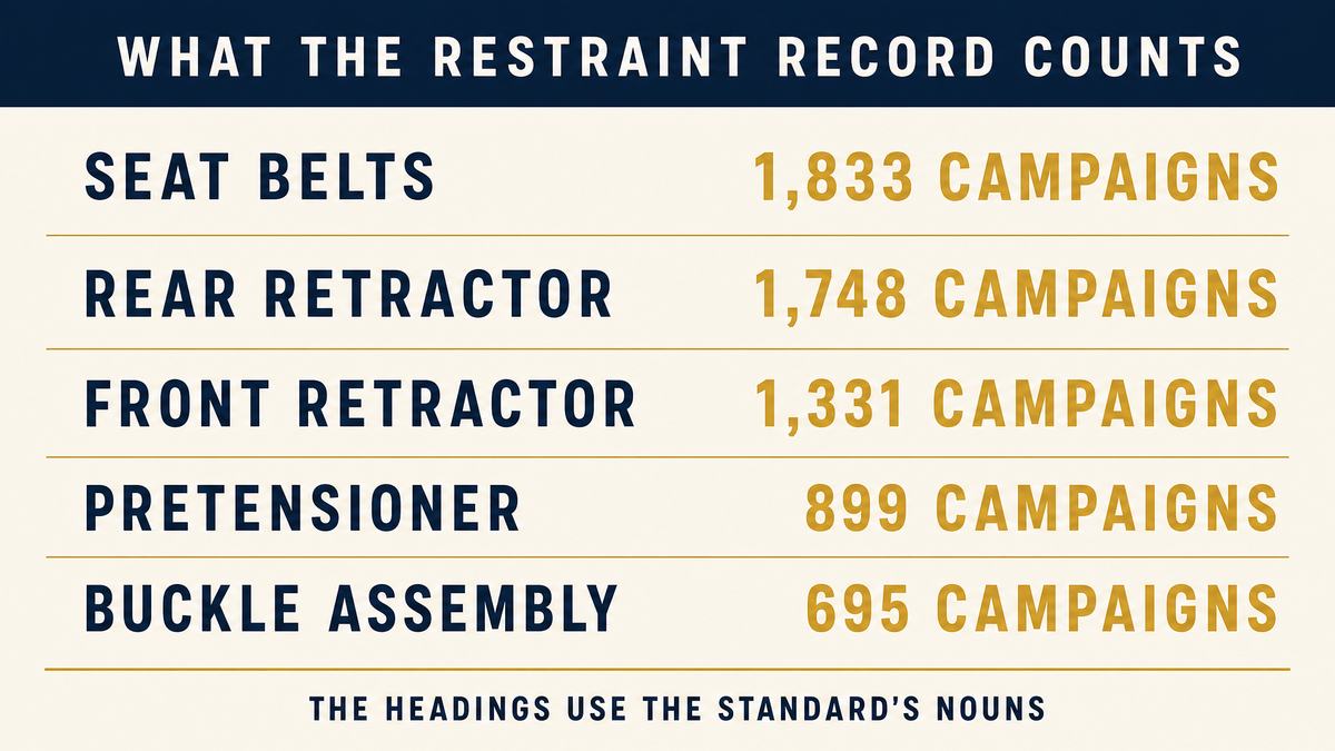Bar chart of recall headings: seat belts at one thousand eight hundred thirty three campaigns, rear retractor at one thousand seven hundred forty eight, front retractor at one thousand three hundred thirty one, pretensioner at eight hundred ninety nine, buckle assembly at six hundred ninety five