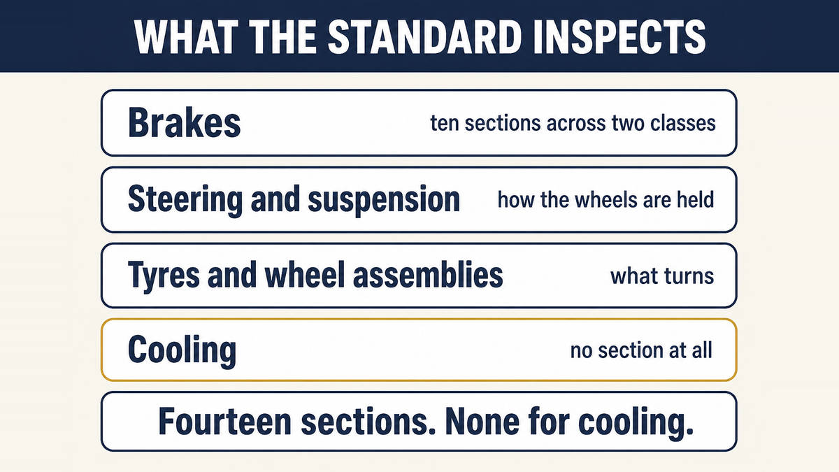 The in-use inspection standard has sections for service brakes, brake power unit, steering, suspension, tyres and wheel assemblies, and none for the cooling system