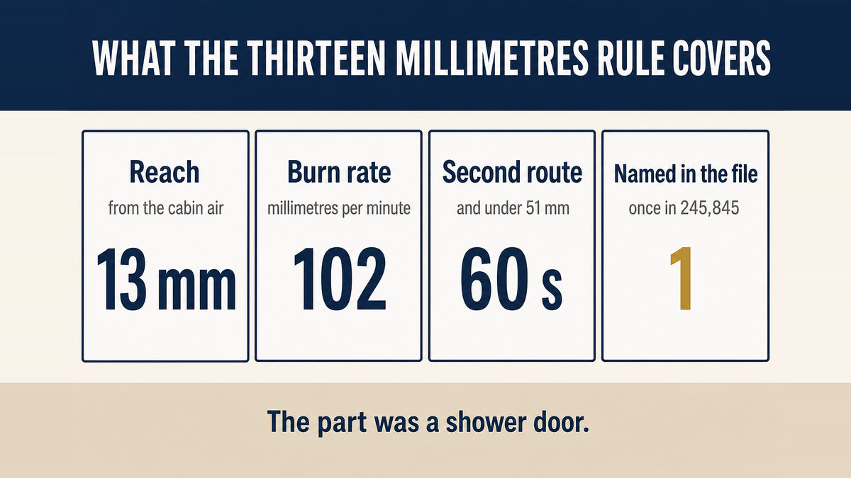 A four column infographic titled What the Thirteen Millimetres Rule Covers showing a reach of 13 millimetres from the cabin air, a burn rate of 102 millimetres per minute, a second pass route at 60 seconds and under 51 millimetres, and one campaign in the whole file that names the standard
