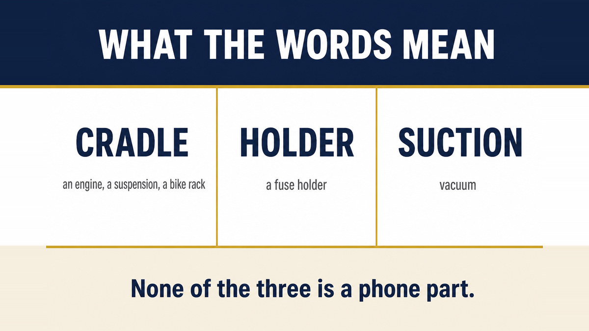 A three column infographic titled What the Words Mean showing that cradle means an engine or suspension structure, holder means a fuse holder, and suction means vacuum