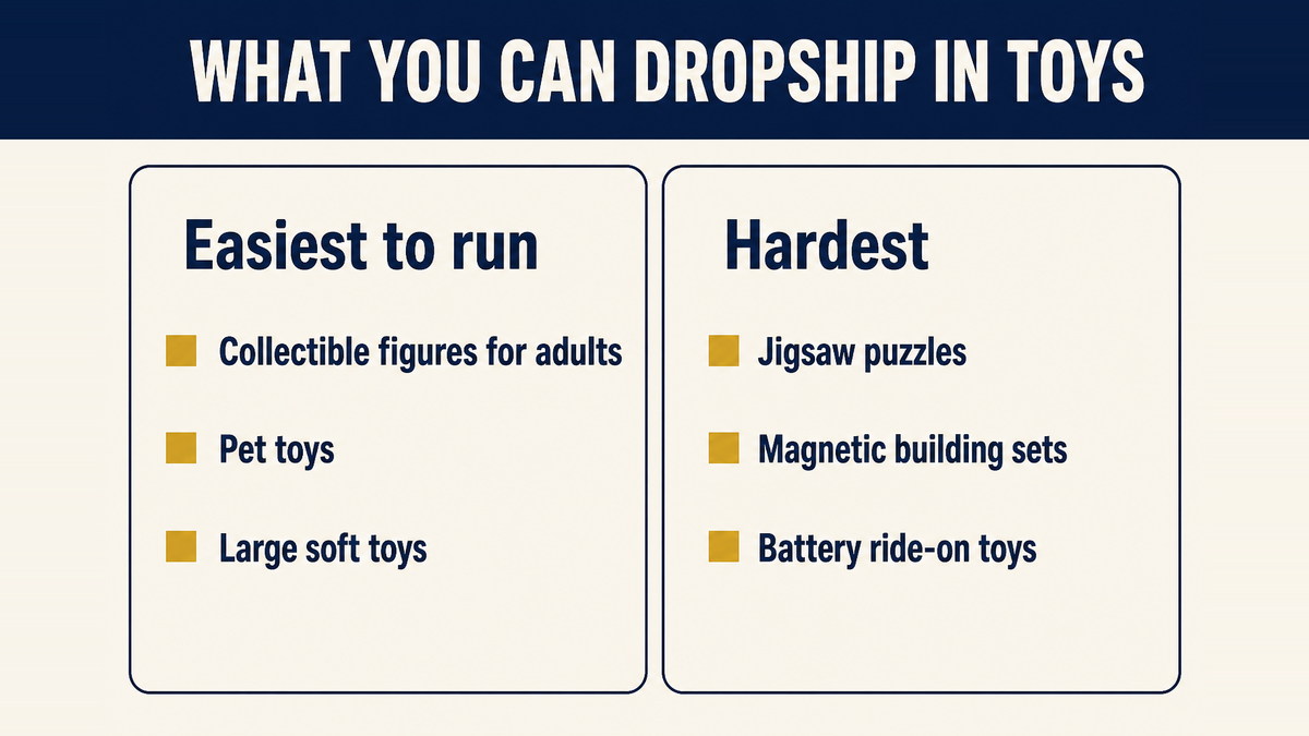 Toy types sorted by the age line and the testing and marking duty they carry, from adult collectibles at the easiest to ride-on battery toys at the hardest