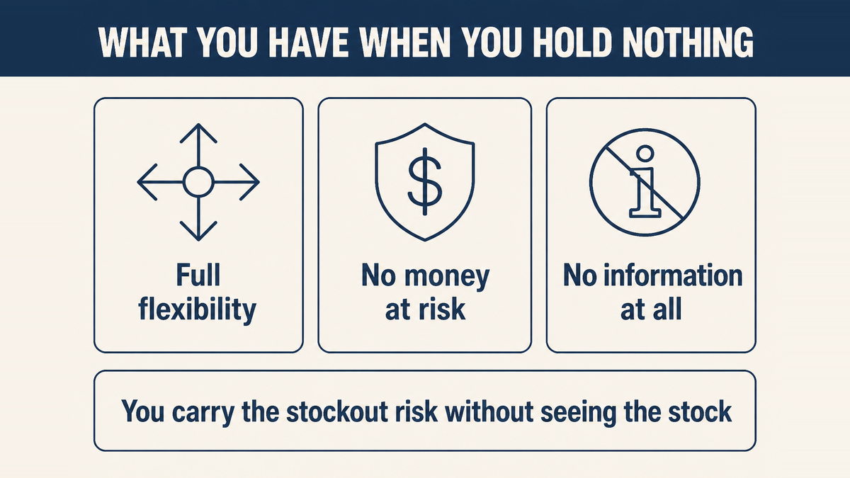A per-order store carrying the whole stockout risk while having no visibility of the supplier's stock level