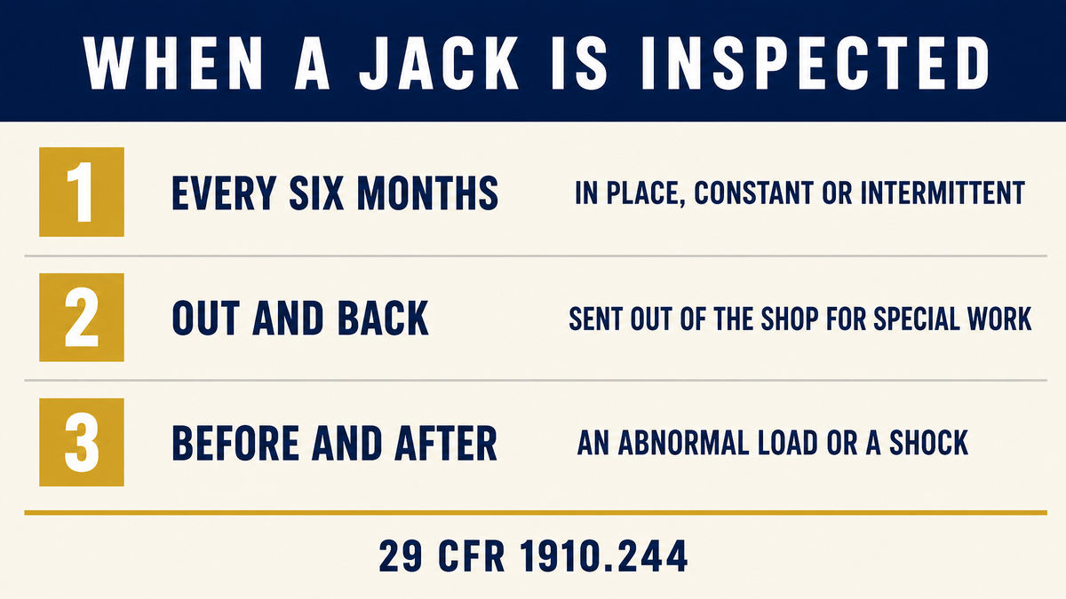 An infographic titled When a Jack Is Inspected showing three intervals, every six months in place, out and back when sent out of the shop, and before and after an abnormal load or a shock