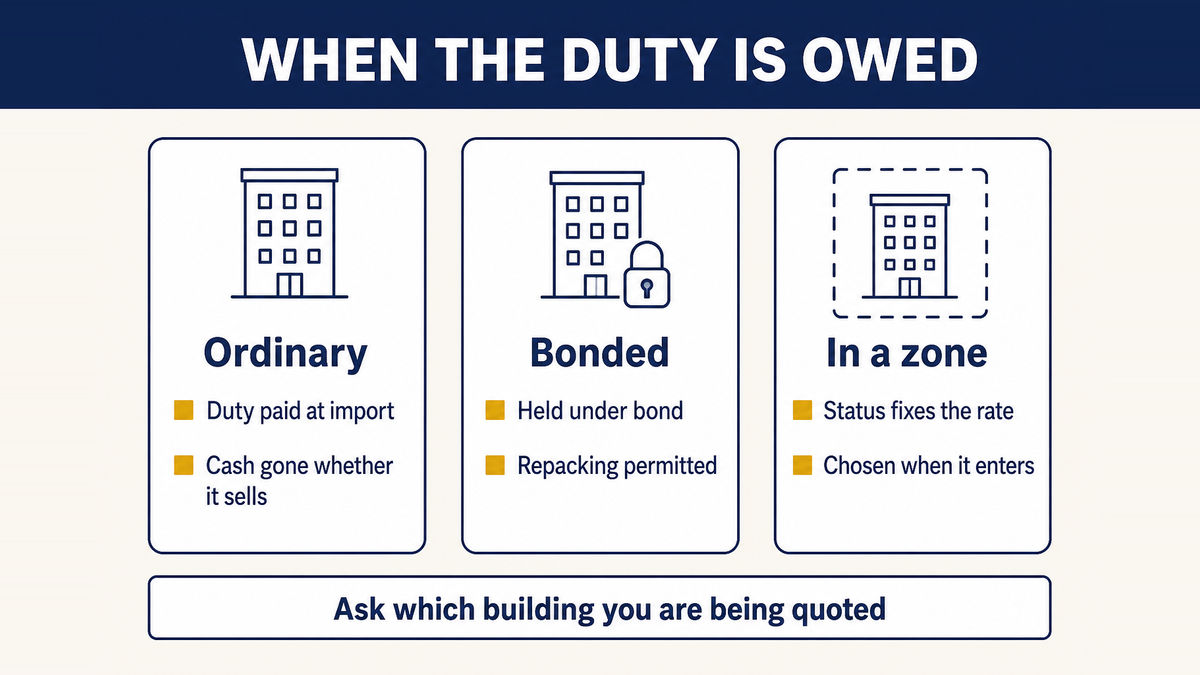Three facility types compared on when duty is owed: an ordinary warehouse where duty is paid at import, a bonded warehouse holding goods under bond, and a foreign trade zone where the status chosen fixes the duty rate