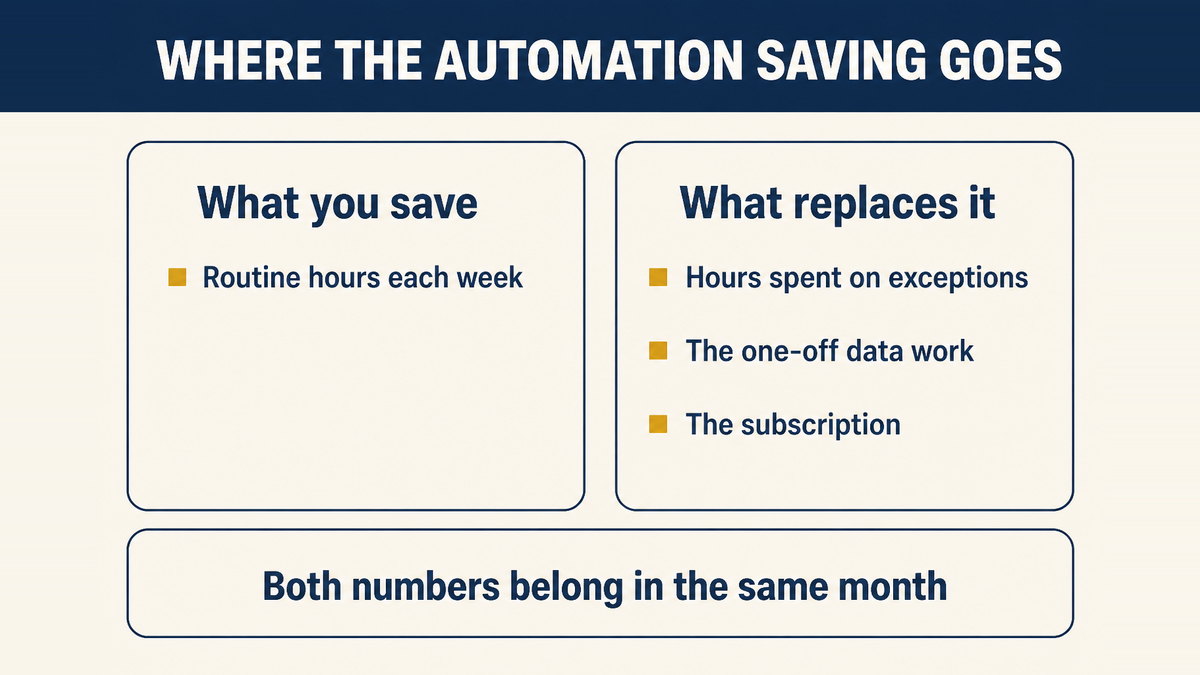 Routine hours saved on one side, and exception hours, one-off data work and the subscription on the other