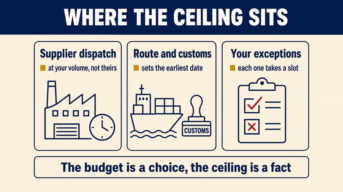 Where the fulfilment ceiling sits: the supplier's dispatch time at your volume, the route and customs, and your own handling of exceptions, all reducing the orders that can stay inside the published term