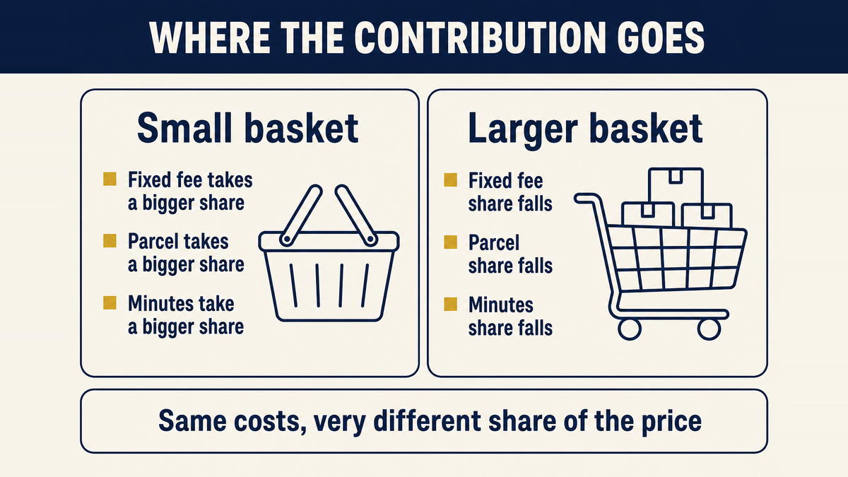 At a small basket the fixed fee, the parcel and the minutes consume almost the whole margin, while at a larger basket the same costs leave a wide contribution