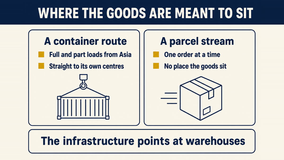 A container route from Asia arriving at Walmart fulfillment centres, compared with a stream of individual parcels shipped per order