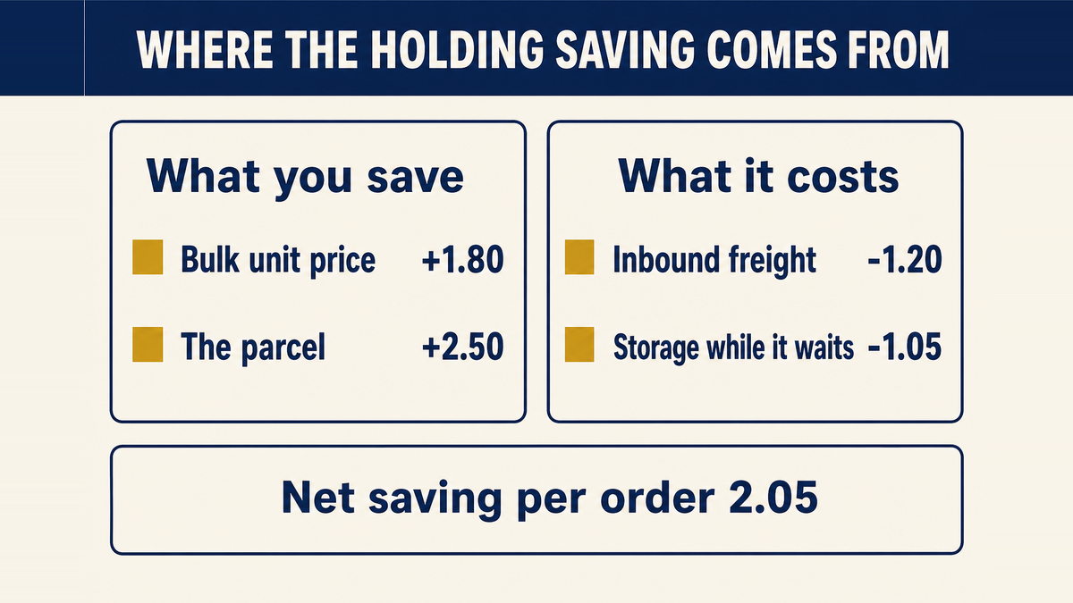 The saving from holding stock broken down into 1.80 from the unit price and 2.50 from the parcel, against 2.25 of new costs