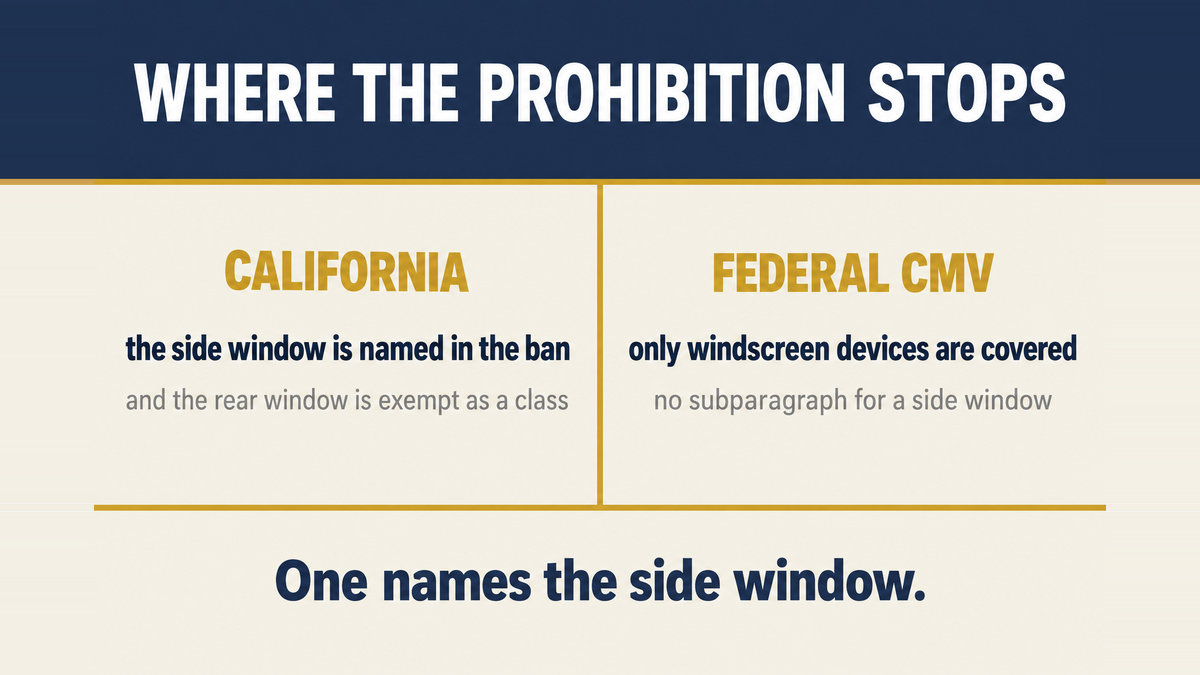 A two column infographic titled Where the Prohibition Stops comparing California, where the side window is named in the prohibition, with the federal commercial vehicle rule, whose subparagraphs cover only the windshield
