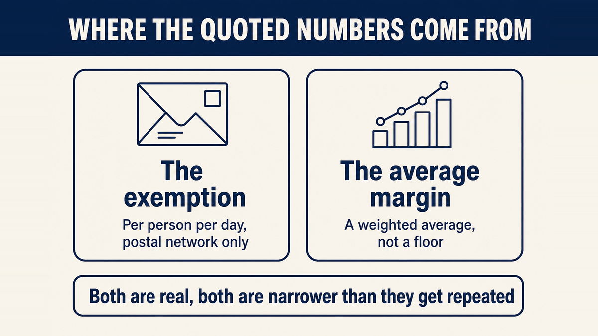 Two commonly repeated figures and the narrower provisions they actually come from: the small-shipment exemption and the average-margin figure