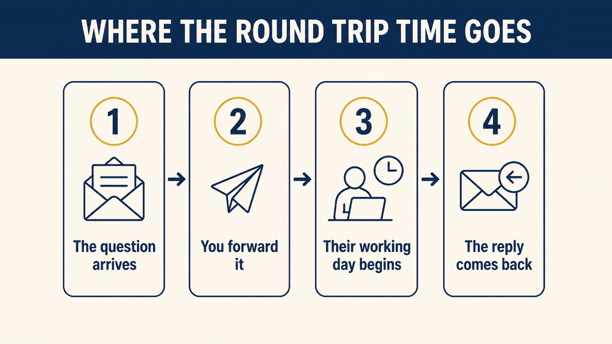 A customer waiting through four stages: the question, your forward, the supplier's working day, and the reply coming back