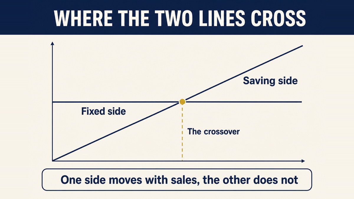 A fixed cost line and a scaling saving line crossing at about seventy-five thousand dollars of annual card sales