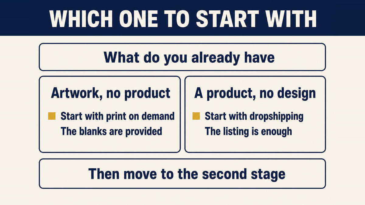 A two-branch decision: if you have artwork and no product idea start with print on demand, and if you have a product and no design start with dropshipping