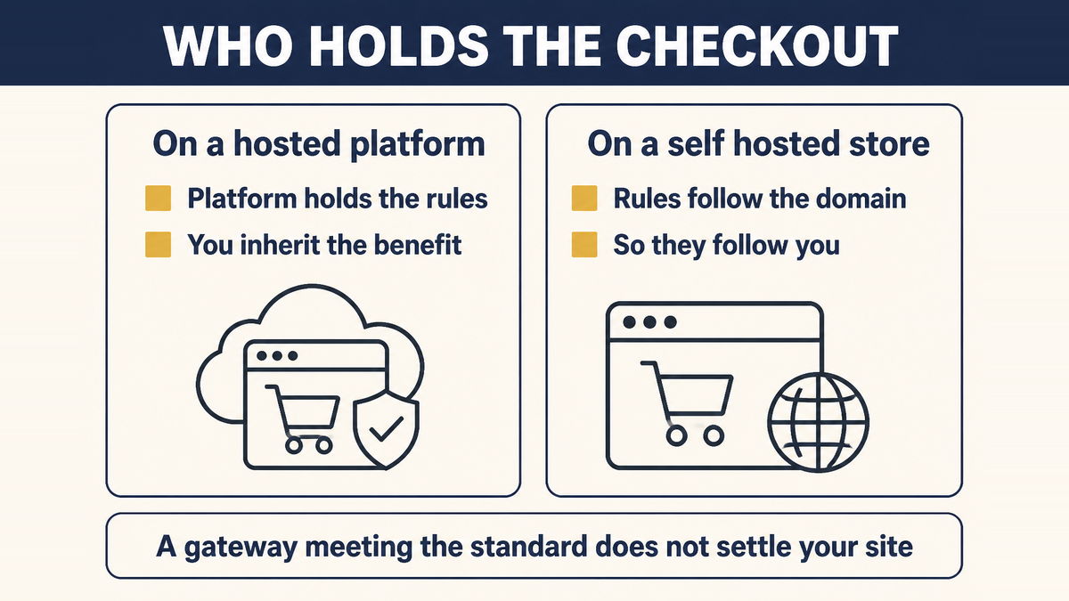 Two arrangements compared: on a hosted platform the platform holds the checkout obligations, while on a self-hosted store those obligations follow the domain