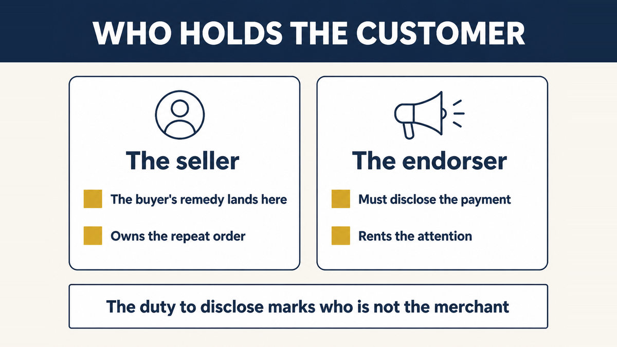 The disclosure duty as the tell for where the customer relationship sits: the endorser stating a payment while the buyer's remedy runs against the seller