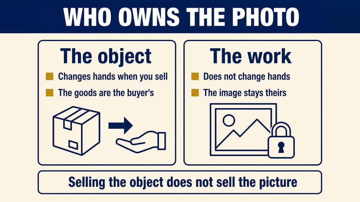 How the ownership rule splits: the photograph is the work and the product is the object, so selling the object transfers no rights in the image