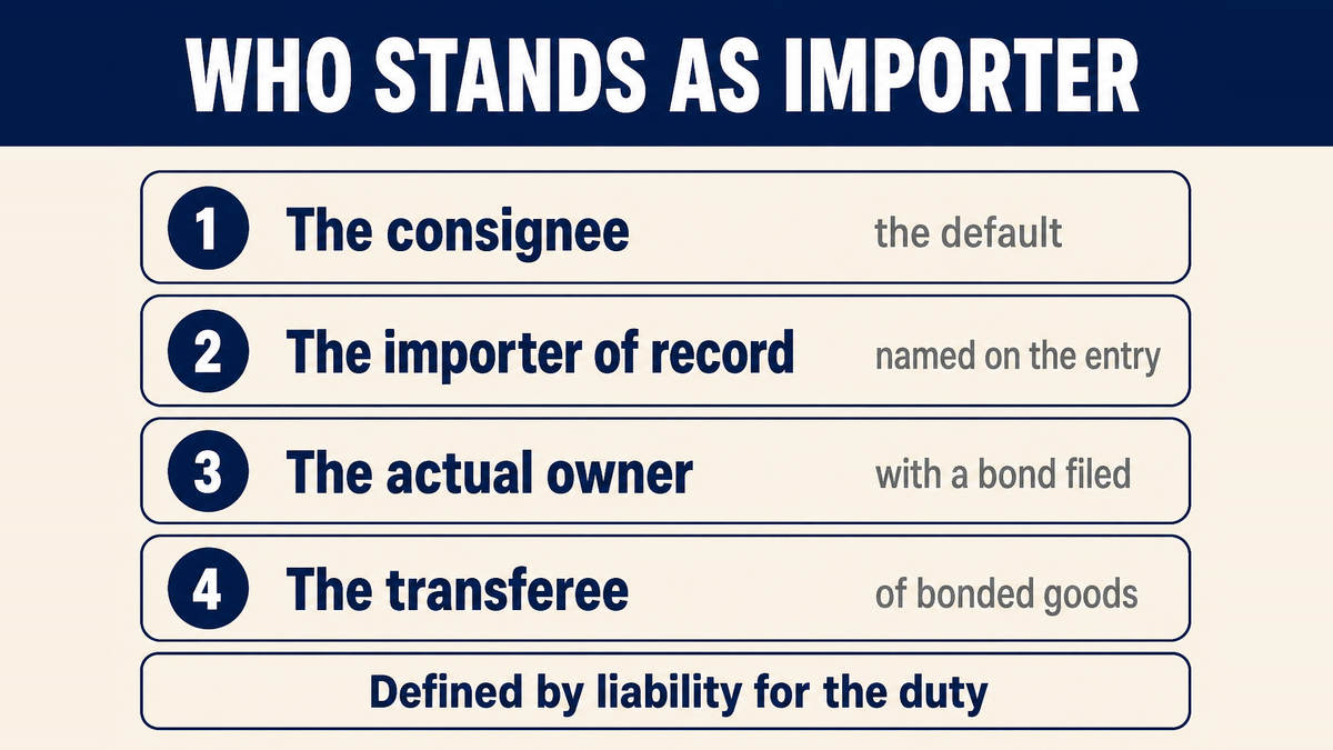 The candidates for the importer role set out: the consignee, the importer of record, the actual owner where a declaration and bond is filed, and the transferee of bonded merchandise