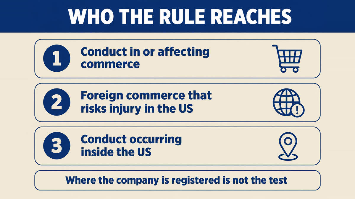How far the prohibition reaches: conduct in or affecting commerce, including foreign commerce where it is likely to cause foreseeable injury in the United States or involves material conduct there