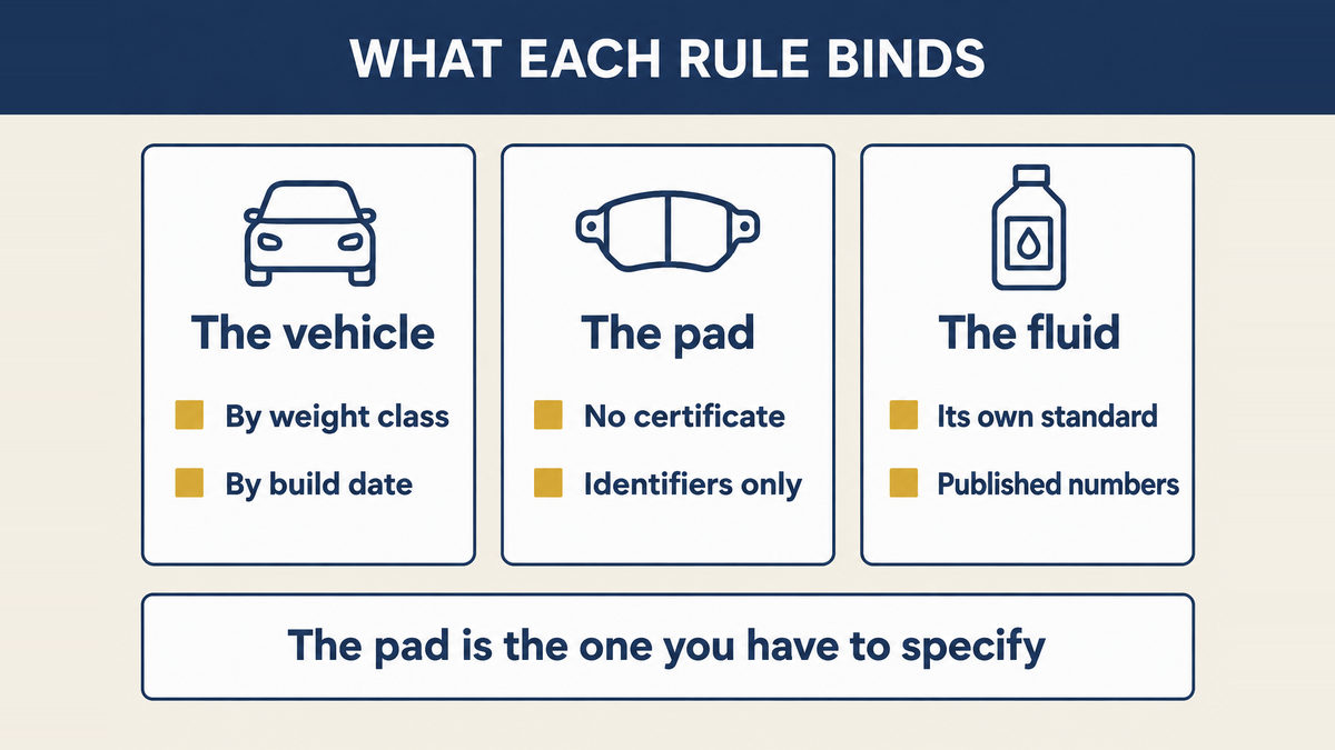 What each brake standard binds: the vehicle by weight class and build date, the pad by industry identifiers only, and the brake fluid by its own published numbers