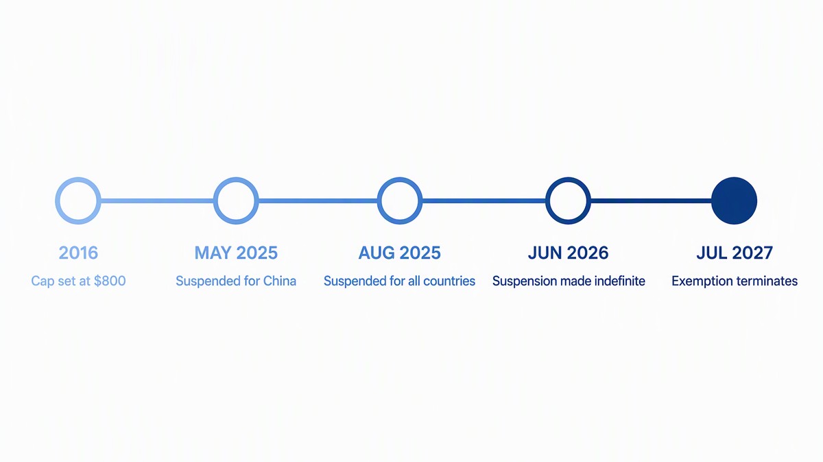 Flat vector infographic showing a five-step timeline of the de minimis rule from the 800 dollar cap in 2016 through suspension for China in May 2025, suspension for all countries in August 2025, indefinite suspension in June 2026, and termination on 1 July 2027