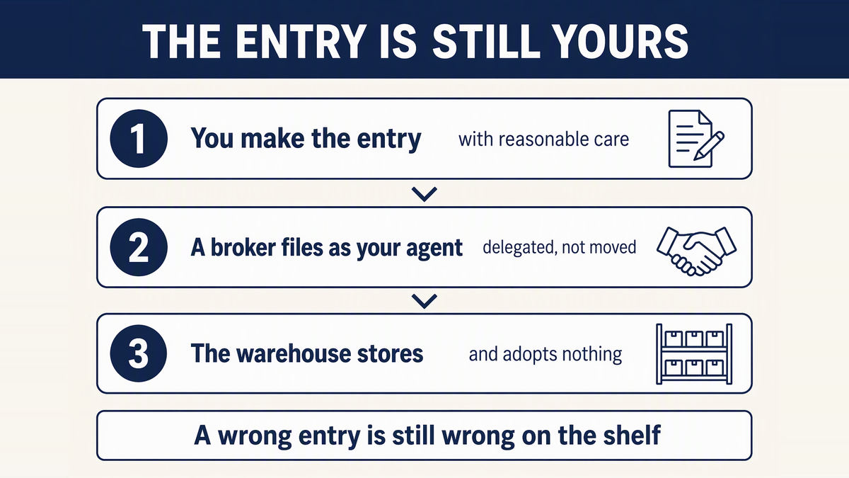 The entry chain set out in three steps: the party making the entry holds the reasonable-care duty, an agent files on their behalf as agent rather than as importer, and the warehouse stores the goods without adopting the entry