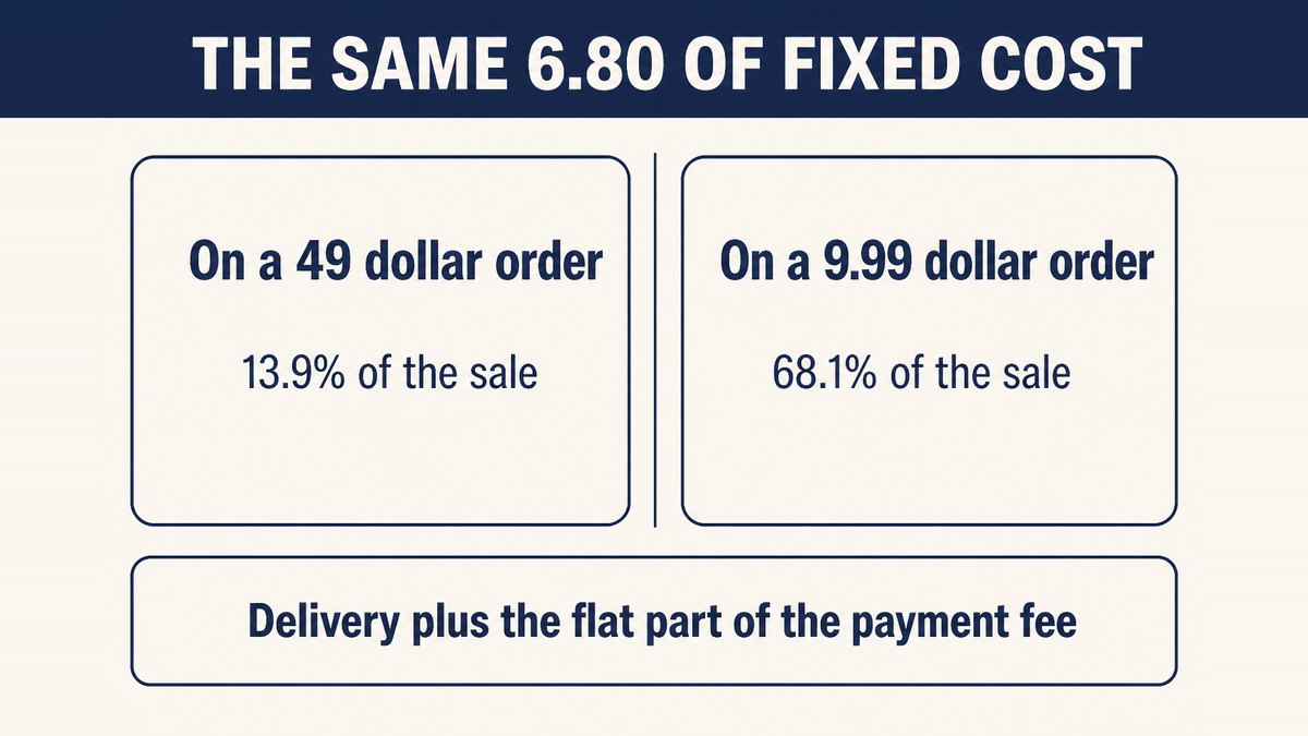 The same 6.80 of fixed cost taking 13.9 percent of a 49 dollar order and 68.1 percent of a 9.99 dollar order
