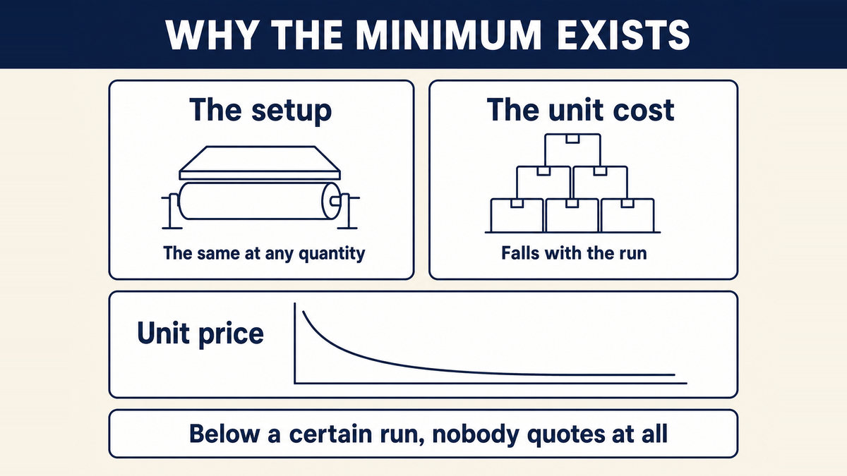The cost of a print run split into a fixed setup that does not change with quantity and a unit cost that does, showing the unit price falling steeply and then flattening