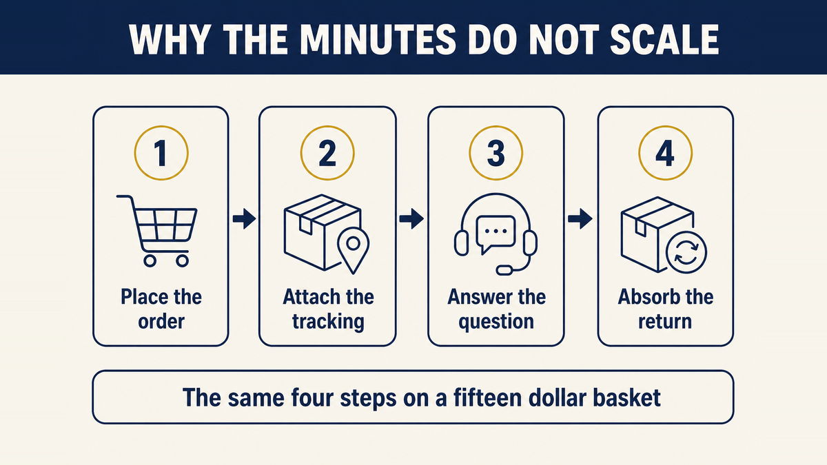 The same sequence of per-order tasks taking the same time whether the order is worth fifteen dollars or sixty