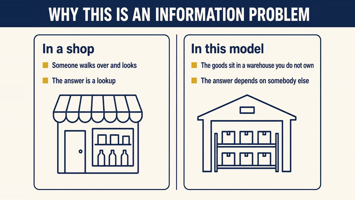 A shop where the answer can be looked up on a shelf beside a dropshipping store where the goods sit in a warehouse the seller does not own
